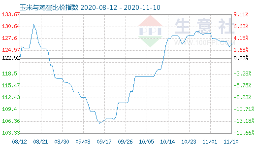 11月10日玉米与鸡蛋比价指数图