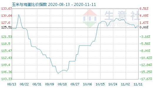 11月11日玉米与鸡蛋比价指数图