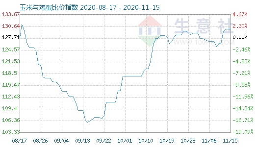 11月15日玉米与鸡蛋比价指数图