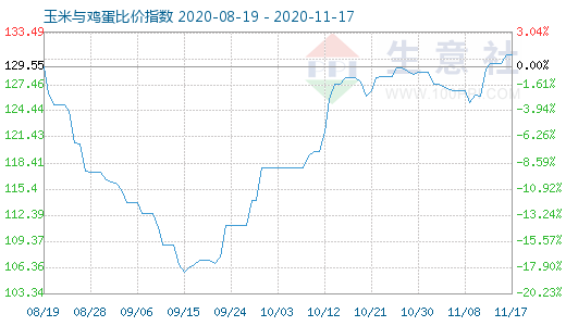 11月17日玉米与鸡蛋比价指数图