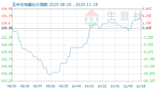 11月18日玉米与鸡蛋比价指数图