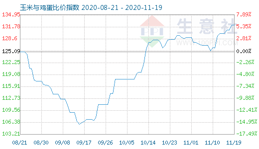 11月19日玉米与鸡蛋比价指数图