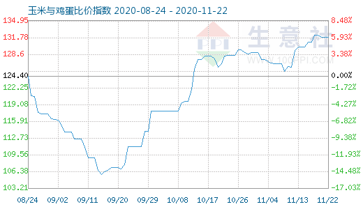 11月22日玉米与鸡蛋比价指数图