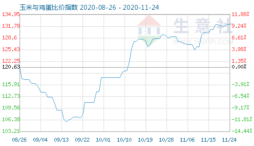 11月24日玉米与鸡蛋比价指数图