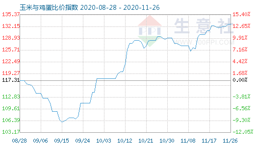 11月26日玉米与鸡蛋比价指数图