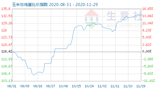 11月29日玉米与鸡蛋比价指数图