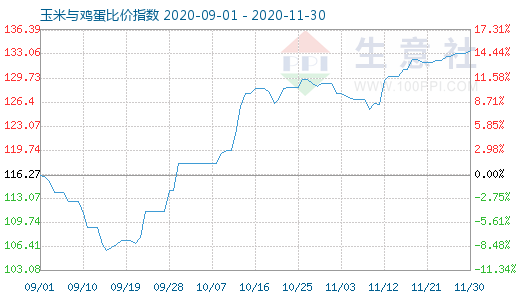 11月30日玉米与鸡蛋比价指数图