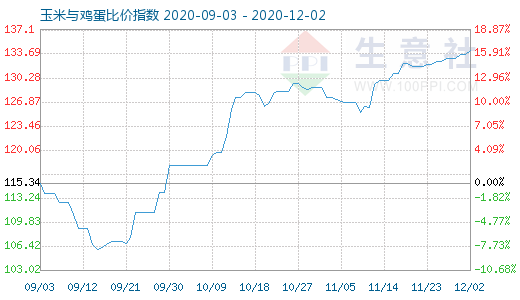 12月2日玉米与鸡蛋比价指数图