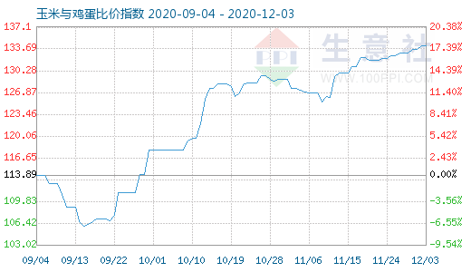 12月3日玉米与鸡蛋比价指数图