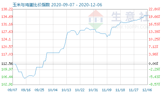 12月6日玉米与鸡蛋比价指数图