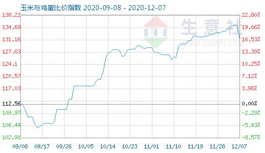 12月7日玉米与鸡蛋比价指数图