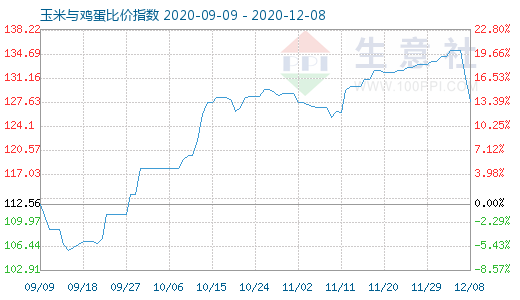 12月8日玉米与鸡蛋比价指数图