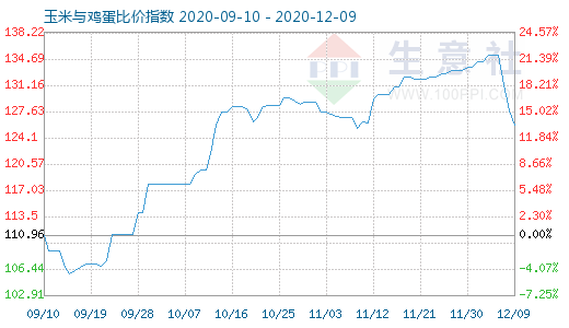 12月9日玉米与鸡蛋比价指数图