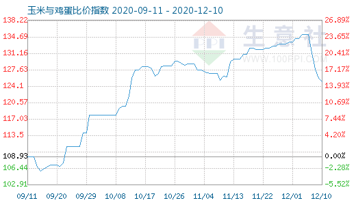 12月10日玉米与鸡蛋比价指数图