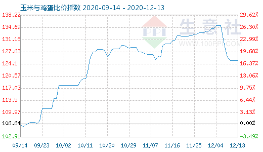 12月13日玉米与鸡蛋比价指数图