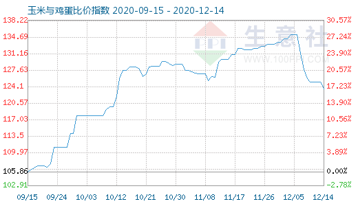 12月14日玉米与鸡蛋比价指数图