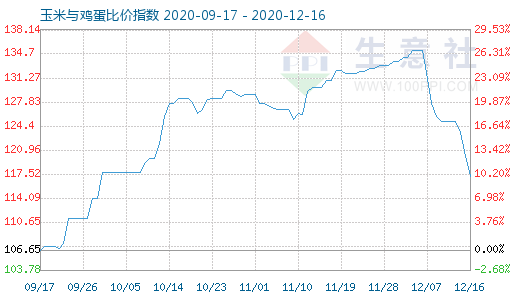 12月16日玉米与鸡蛋比价指数图