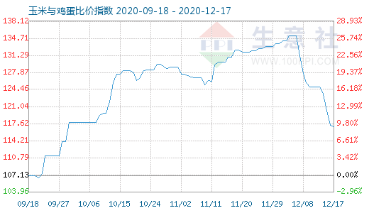 12月17日玉米与鸡蛋比价指数图