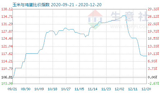 12月20日玉米与鸡蛋比价指数图