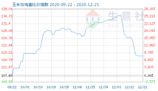 12月21日玉米与鸡蛋比价指数图