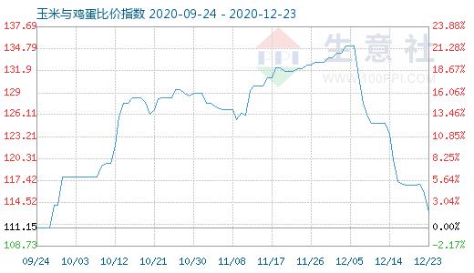 12月23日玉米与鸡蛋比价指数图