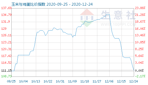 12月24日玉米与鸡蛋比价指数图