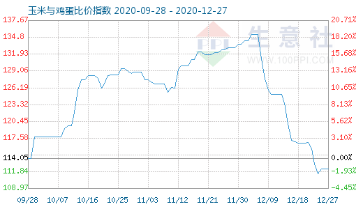 12月27日玉米与鸡蛋比价指数图