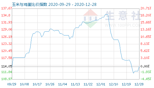 12月28日玉米与鸡蛋比价指数图