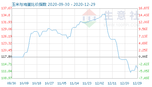 12月29日玉米与鸡蛋比价指数图