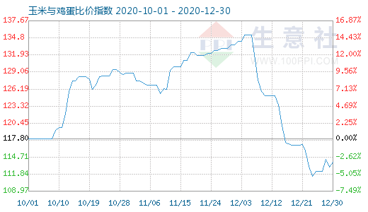 12月30日玉米与鸡蛋比价指数图