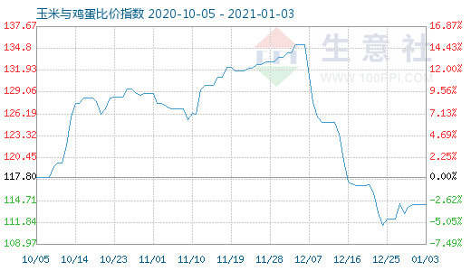 1月3日玉米与鸡蛋比价指数图