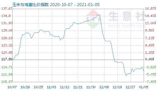 1月5日玉米与鸡蛋比价指数图