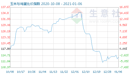 1月6日玉米与鸡蛋比价指数图