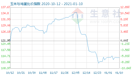 1月10日玉米与鸡蛋比价指数图