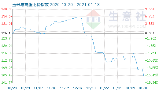 1月18日玉米与鸡蛋比价指数图