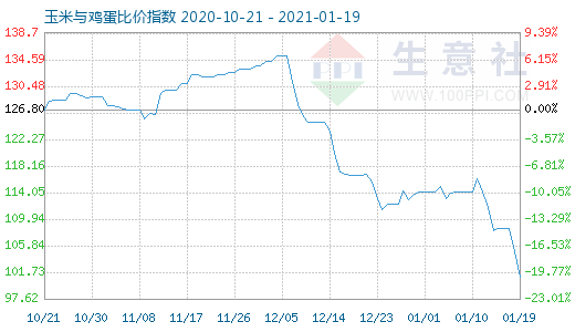 1月19日玉米与鸡蛋比价指数图