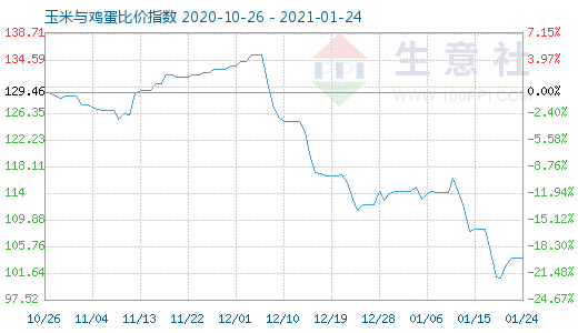 1月24日玉米与鸡蛋比价指数图