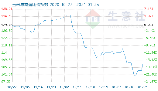 1月25日玉米与鸡蛋比价指数图