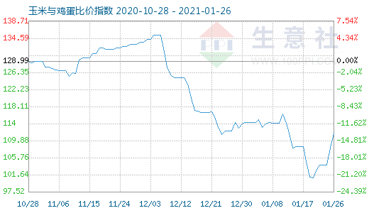 1月26日玉米与鸡蛋比价指数图