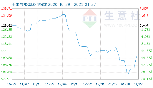 1月27日玉米与鸡蛋比价指数图