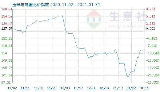 1月31日玉米与鸡蛋比价指数图