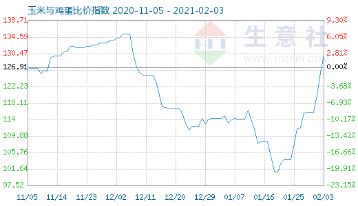 2月3日玉米与鸡蛋比价指数图