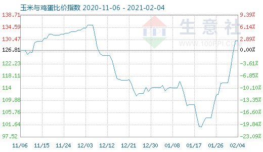 2月4日玉米与鸡蛋比价指数图