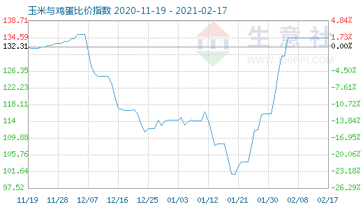 2月17日玉米与鸡蛋比价指数图