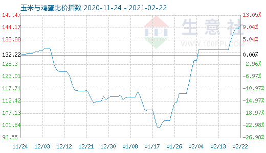 2月22日玉米与鸡蛋比价指数图