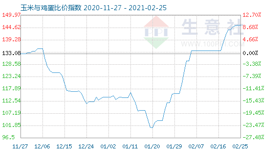 2月25日玉米与鸡蛋比价指数图