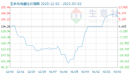 3月2日玉米与鸡蛋比价指数图