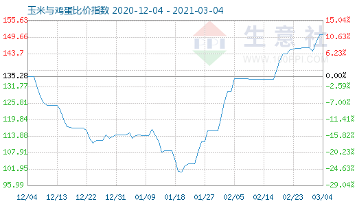 3月4日玉米与鸡蛋比价指数图