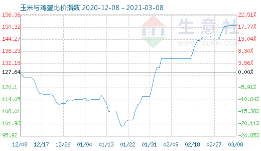 3月8日玉米与鸡蛋比价指数图