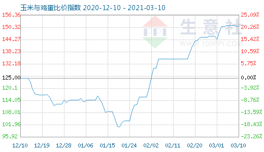 3月10日玉米与鸡蛋比价指数图